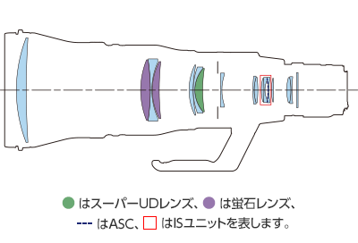 Lens Construction Diagram of Canon RF 600mm F4L IS USM